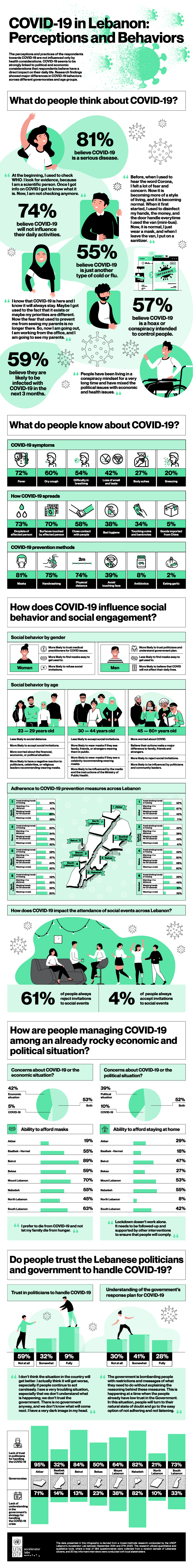 UNDP covid 19 in lebanon perceptions and behaviors@2x